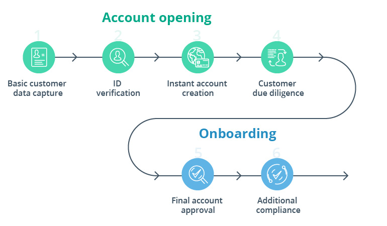 Digital Account Opening Process
