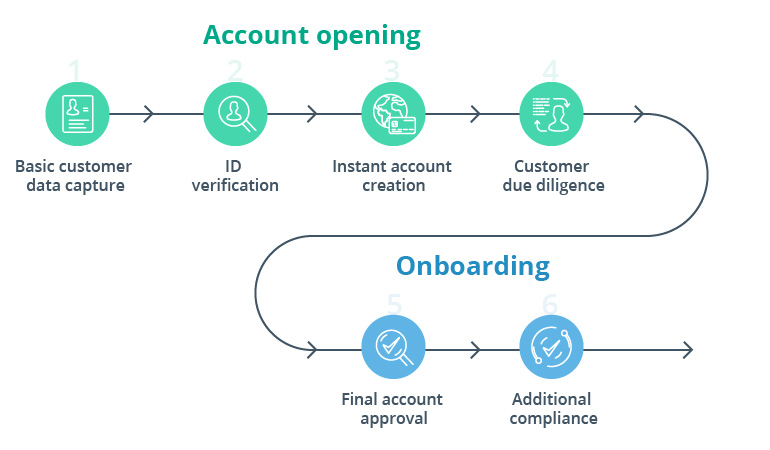 A Complete Guide To Digital Account Opening Process Quickboarding 6254