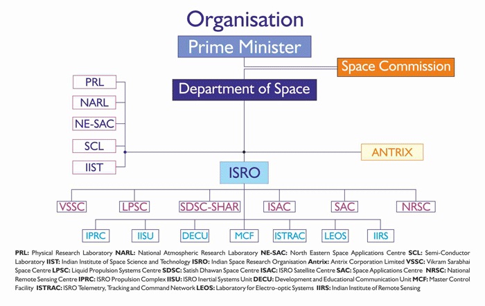 Department_of_Space_(India)_-_organization_chart.jpg