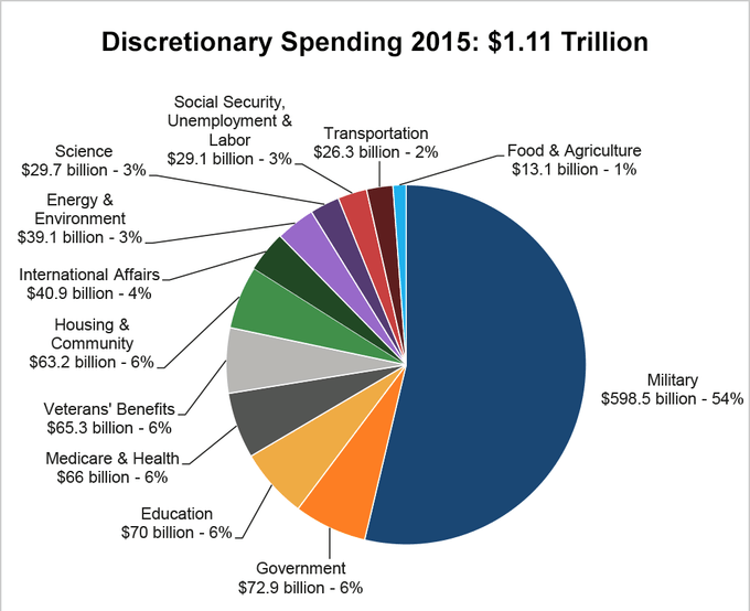 discretionary_spending_pie_2015_enacted_large.png