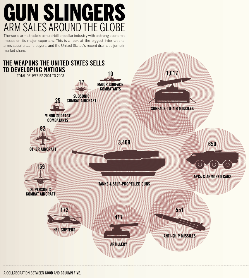 weapons-sales-by-the-us