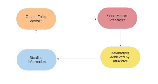 Infographic showing process of a phishing attack