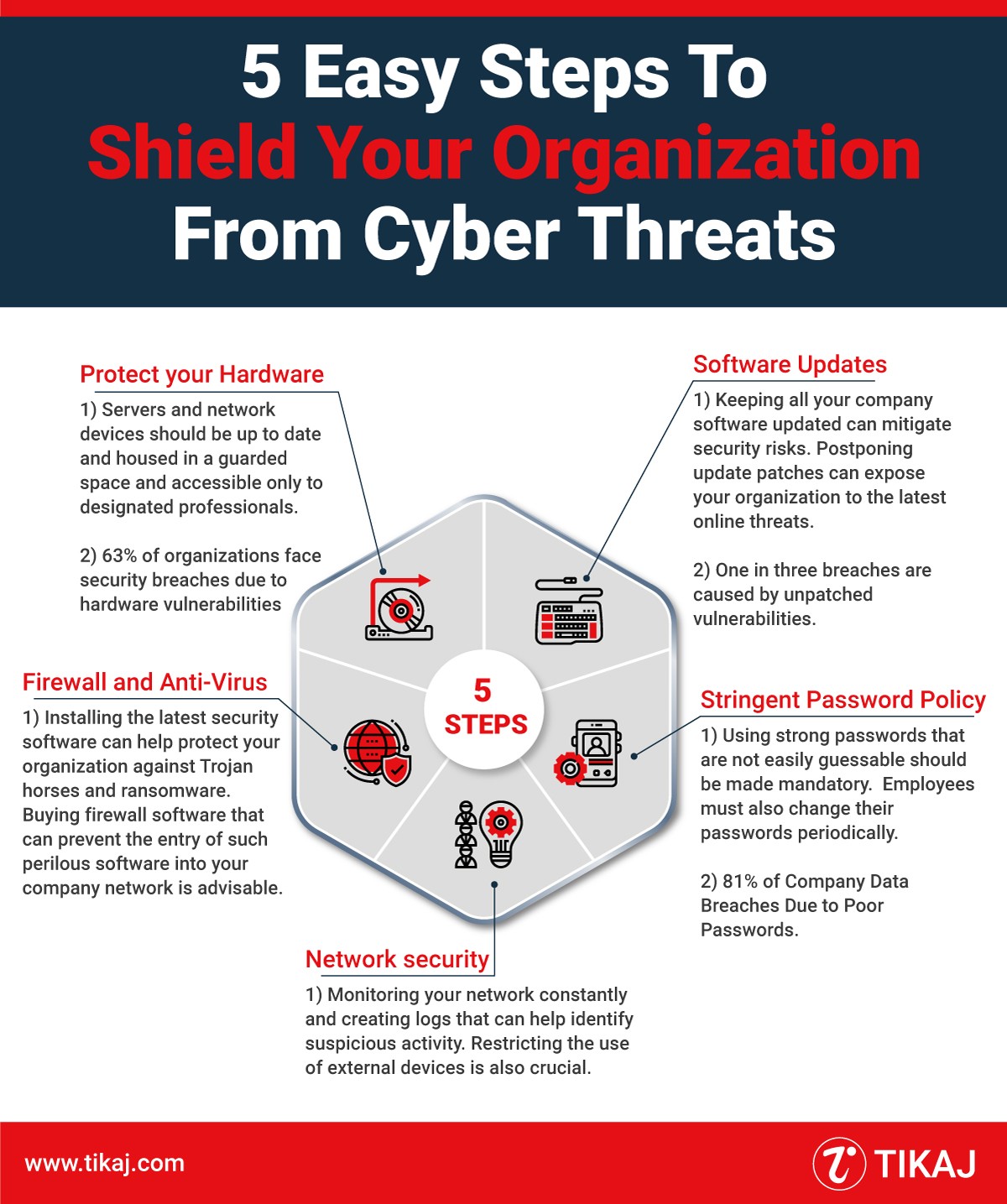 5 Easy steps to shield your organization from cyber threats