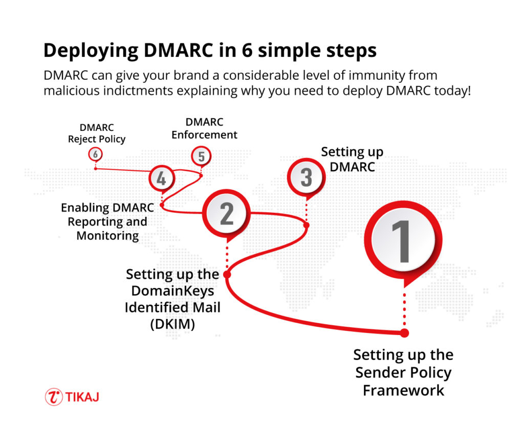 Dmarc deployment steps, checklist and plan