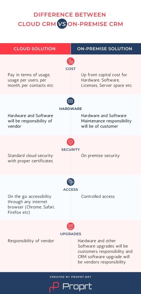 On-premise CRM vs Cloud CRM